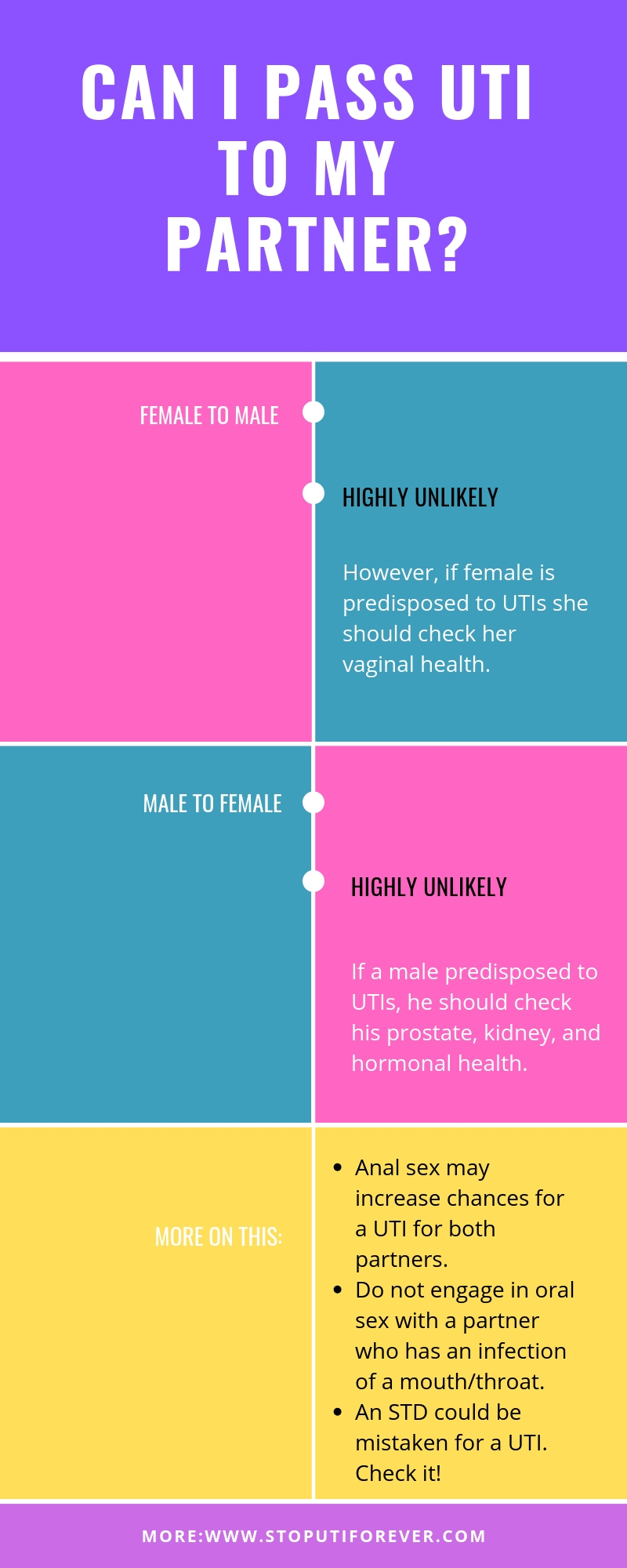 3 possible answers to whether you can pass a UTI to your partner Stop